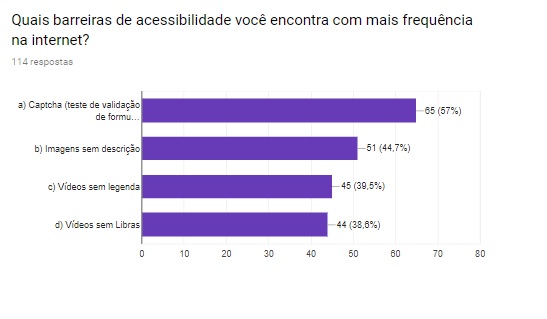 Imagem capturada do formulário mostra um gráfico com os resultados da enquete, com o captcha em primeiro lugar. O título é o texto: "Quais barreiras de acessibilidade você encontra com mais frequência na internet?" 