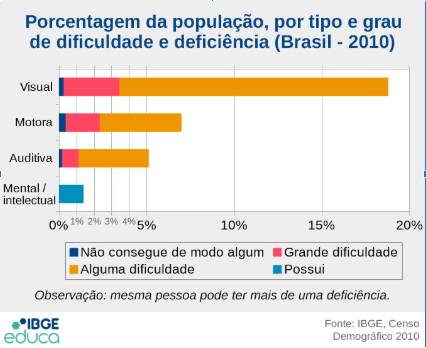 Gráfico de barras de porcentagem da população brasileira em 2010, por tipo e grau de dificuldade e deficiência que mostra que 18,76% da população tem deficiência visual; 6,96% tem deficiência motora, 5,09 % tem deficiência auditiva e 1,37% tem deficiência intelectual.