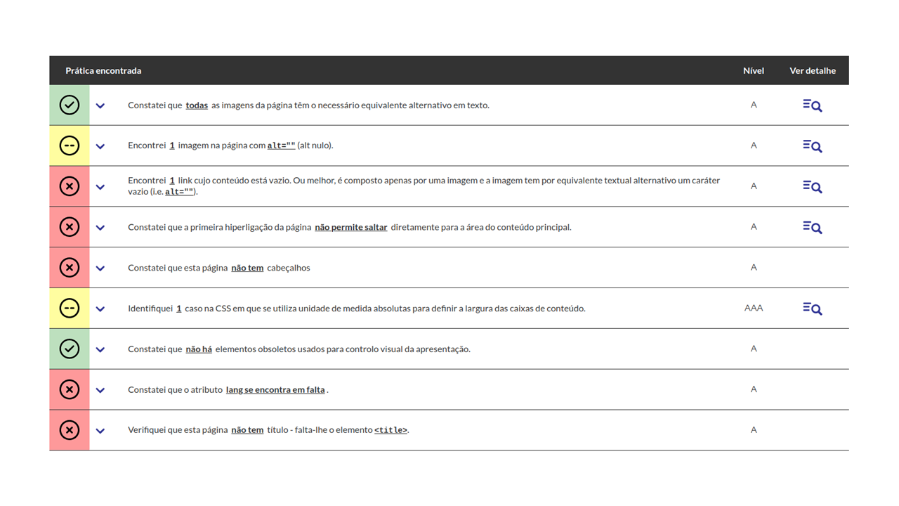 Print de tela da segunda parte do relatório de acessibilidade gerado pelo AccessMonitor como exemplo para essa matéria. É uma tabela contendo os detalhes de cada uma das práticas encontradas, categorizadas por nível de acessibilidade. Há também uma coluna com opção chamada "ver detalhe".