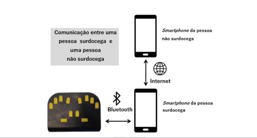 Foto do dispositivo Caeski com base plástica na cor preta e dez botões amarelos em forma das pontas dos dedos. Há dois botões extras (um do lado direito e outro do lado esquerdo). Flechas mostram a comunicação do dispositivo via bluethooth com um celular e entre dois celulares via internet.