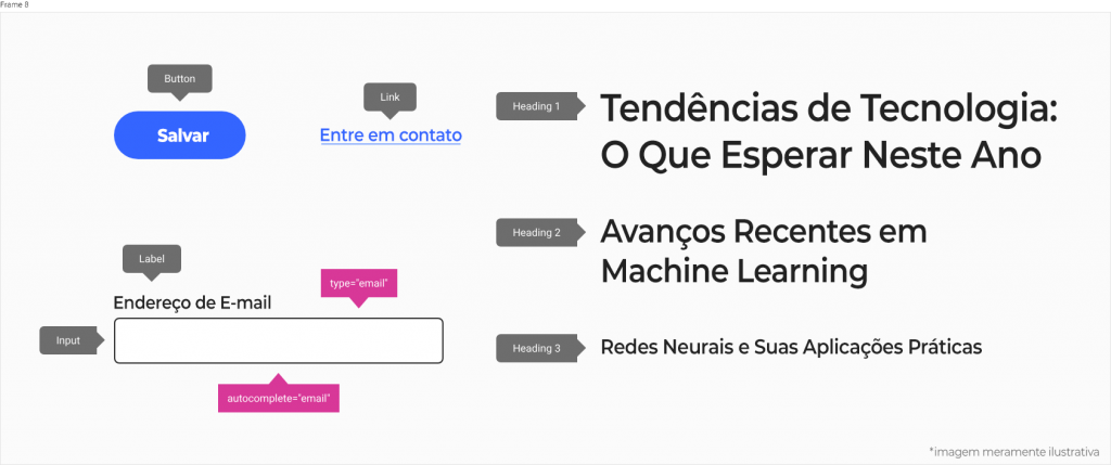Exemplo de especificação de rótulos aplicados a componentes comuns da interface do usuário. Existem exemplos de um botão, um link, um campo de entrada de texto e três títulos. Cada título é rotulado conforme a hierarquia de tamanho. O campo de entrada de texto coleta o endereço de e-mail de um usuário e tem especificações para indicar o rótulo e as partes de entrada, bem como um atributo de tipo de e-mail e um atributo de preenchimento automático de e-mail. Os títulos de um a três são rotulados como tal.
