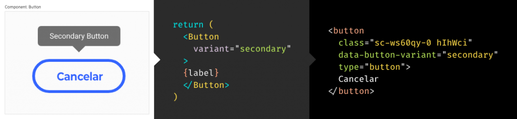 Diagrama que mostra como um componente de botão passa da especificação em uma ferramenta de design para código React e é renderizado em HTML, no DOM, como um elemento de botão. O botão é especificado como um botão secundário. No React, o status “secundário” é aplicado como uma propriedade “variante” em um componente de botão com o valor “secundário”. No HTML, ele é gerado como um elemento de botão com uma declaração de data-button-variant = ”secondary” aplicada a ele. O botão é rotulado como “Cancelar” na ferramenta de design e seu rótulo segue até o DOM. O HTML final também possui classes e uma declaração de type=”button” aplicada a ele, implicando que ela é aplicada pelo componente botão do React.